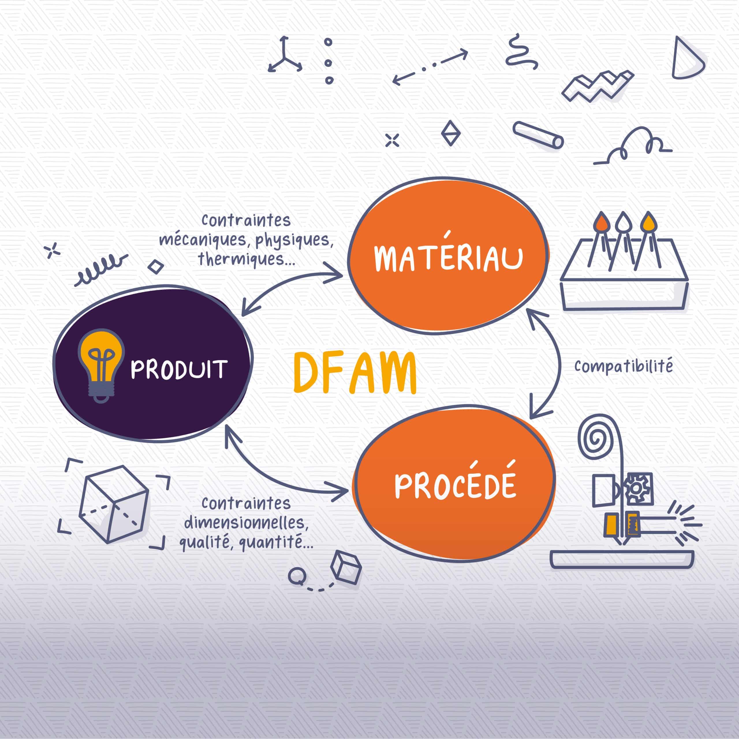 Design for Additive Manufacturing